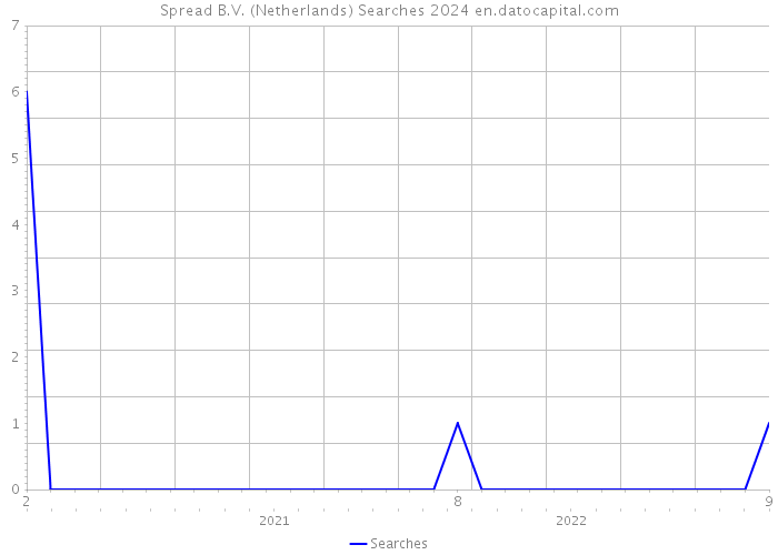 Spread B.V. (Netherlands) Searches 2024 