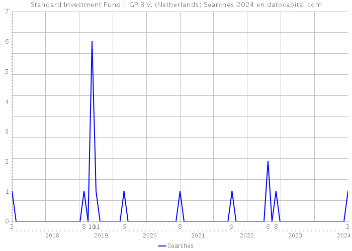 Standard Investment Fund II GP B.V. (Netherlands) Searches 2024 
