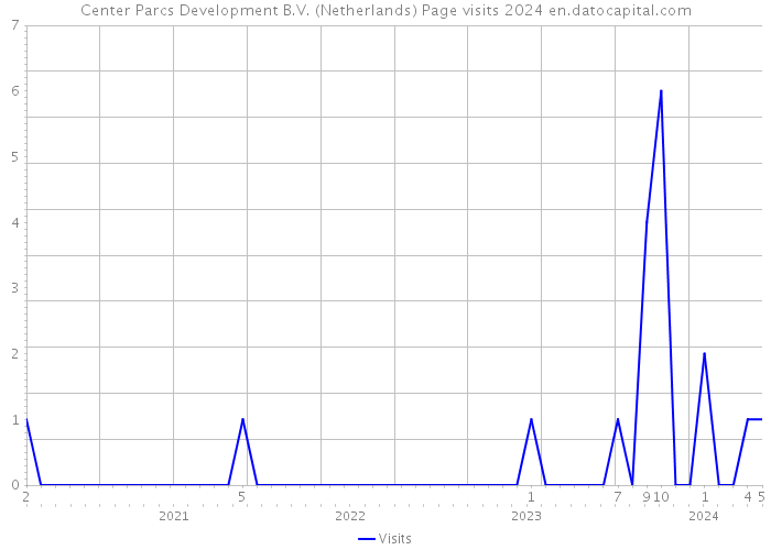 Center Parcs Development B.V. (Netherlands) Page visits 2024 