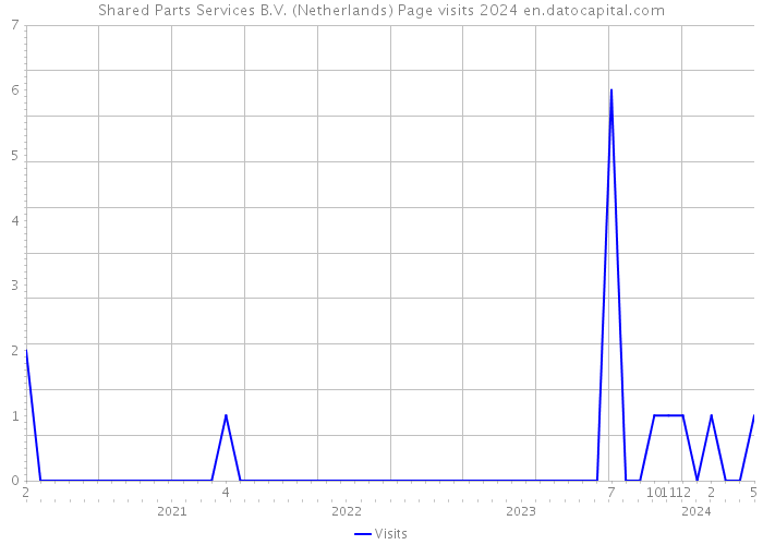 Shared Parts Services B.V. (Netherlands) Page visits 2024 