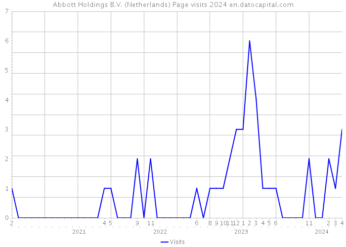 Abbott Holdings B.V. (Netherlands) Page visits 2024 