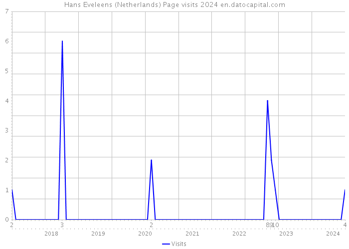 Hans Eveleens (Netherlands) Page visits 2024 