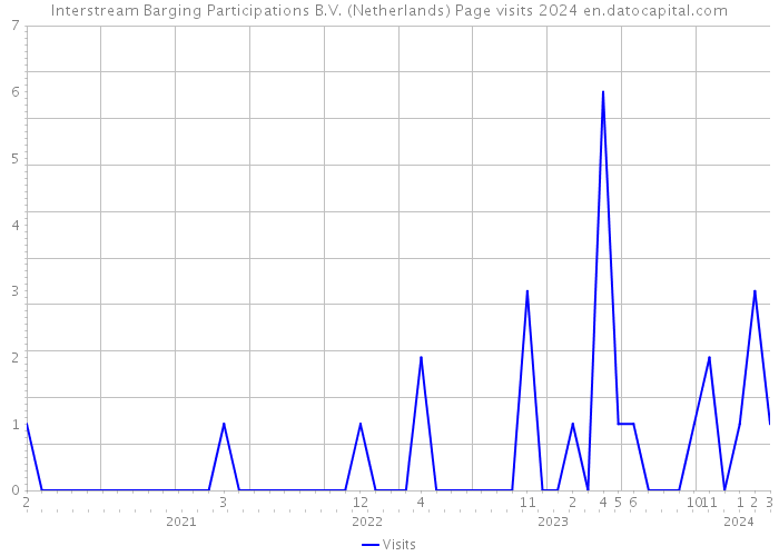 Interstream Barging Participations B.V. (Netherlands) Page visits 2024 