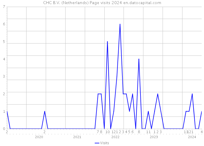 CHC B.V. (Netherlands) Page visits 2024 