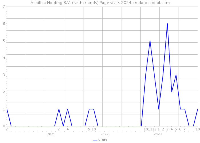 Achillea Holding B.V. (Netherlands) Page visits 2024 