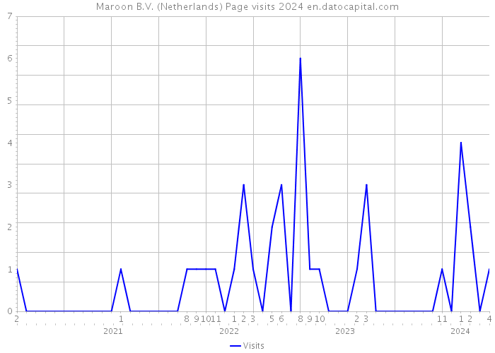 Maroon B.V. (Netherlands) Page visits 2024 