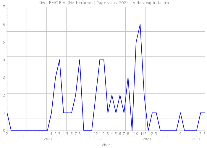 Kiwa BMC B.V. (Netherlands) Page visits 2024 
