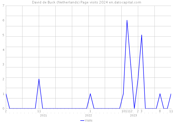 David de Buck (Netherlands) Page visits 2024 