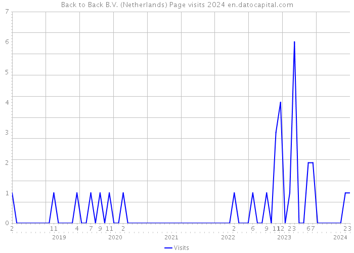 Back to Back B.V. (Netherlands) Page visits 2024 