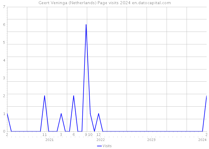 Geert Veninga (Netherlands) Page visits 2024 