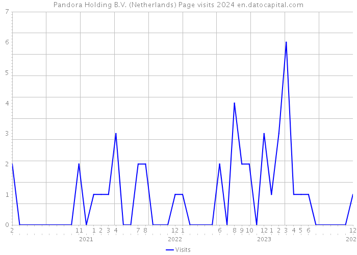 Pandora Holding B.V. (Netherlands) Page visits 2024 