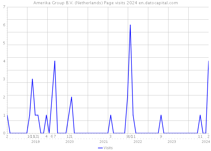 Amerika Group B.V. (Netherlands) Page visits 2024 