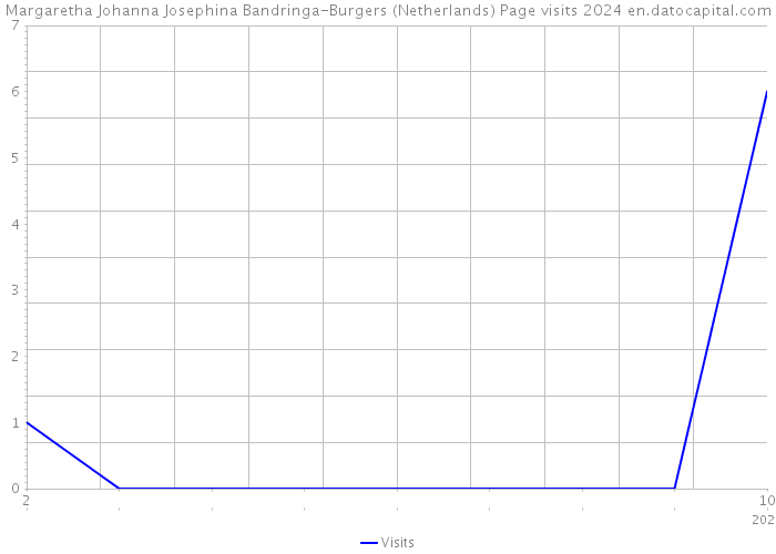 Margaretha Johanna Josephina Bandringa-Burgers (Netherlands) Page visits 2024 