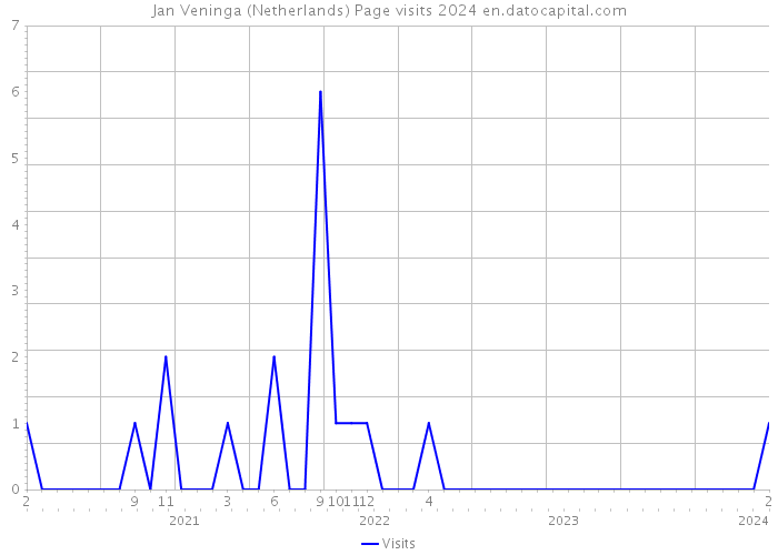 Jan Veninga (Netherlands) Page visits 2024 