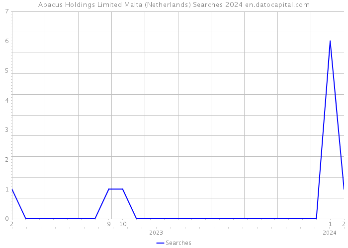 Abacus Holdings Limited Malta (Netherlands) Searches 2024 