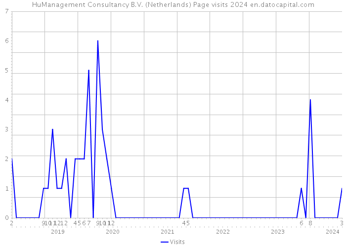 HuManagement Consultancy B.V. (Netherlands) Page visits 2024 