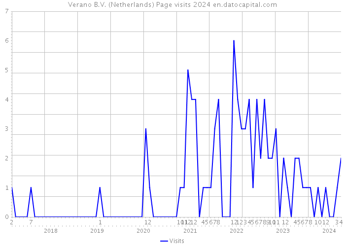 Verano B.V. (Netherlands) Page visits 2024 