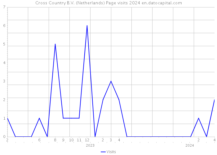 Cross Country B.V. (Netherlands) Page visits 2024 