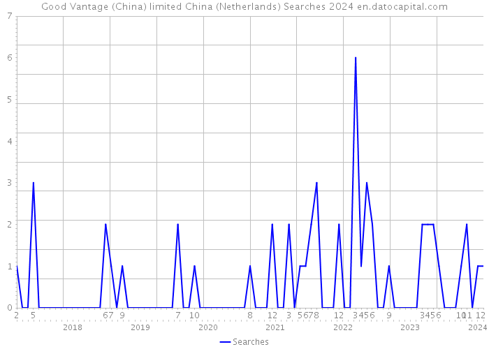 Good Vantage (China) limited China (Netherlands) Searches 2024 