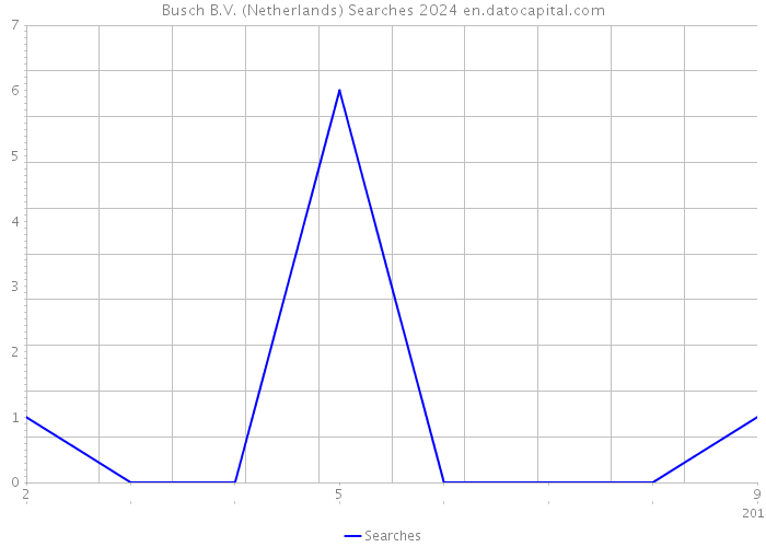 Busch B.V. (Netherlands) Searches 2024 