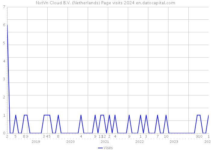 NxtVn Cloud B.V. (Netherlands) Page visits 2024 