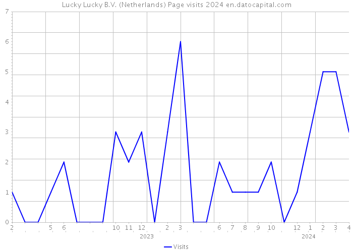 Lucky Lucky B.V. (Netherlands) Page visits 2024 