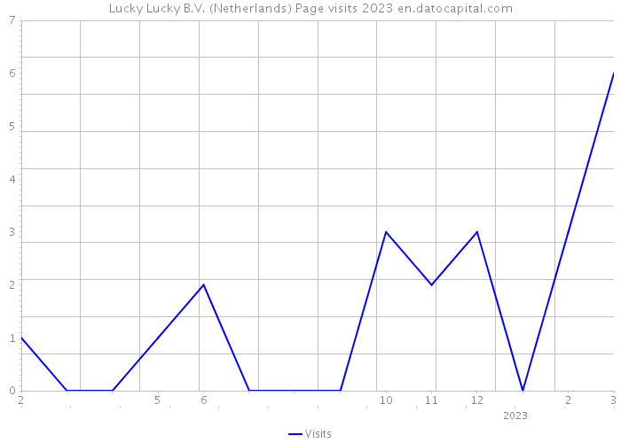 Lucky Lucky B.V. (Netherlands) Page visits 2023 