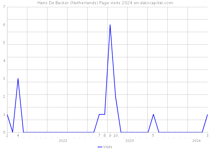 Hans De Backer (Netherlands) Page visits 2024 