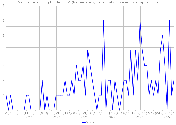 Van Croonenburg Holding B.V. (Netherlands) Page visits 2024 
