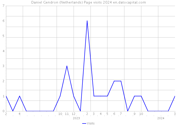 Daniel Gendron (Netherlands) Page visits 2024 