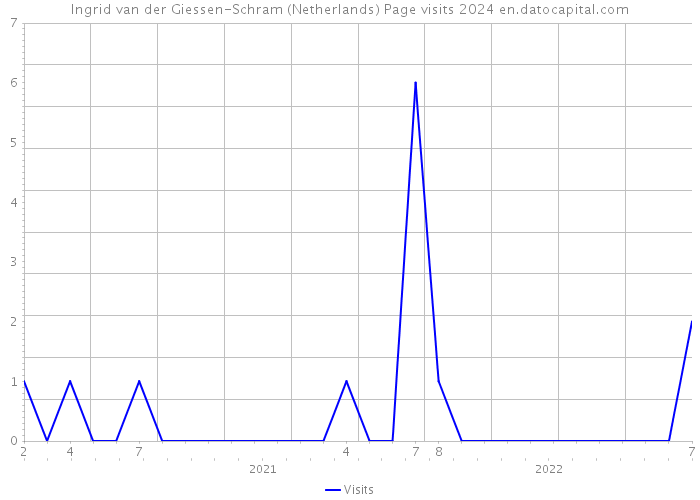 Ingrid van der Giessen-Schram (Netherlands) Page visits 2024 