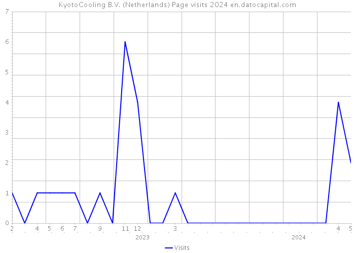 KyotoCooling B.V. (Netherlands) Page visits 2024 