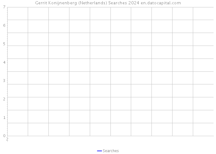 Gerrit Konijnenberg (Netherlands) Searches 2024 