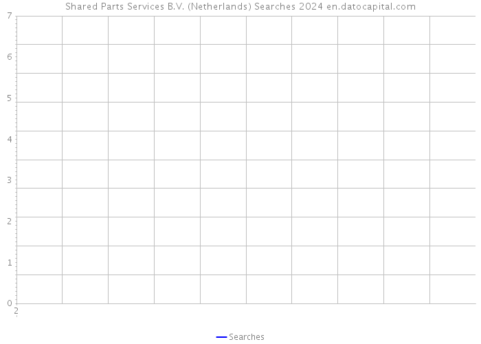 Shared Parts Services B.V. (Netherlands) Searches 2024 