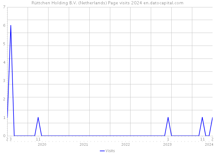 Rüttchen Holding B.V. (Netherlands) Page visits 2024 