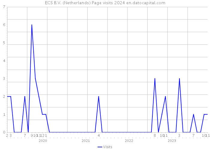ECS B.V. (Netherlands) Page visits 2024 