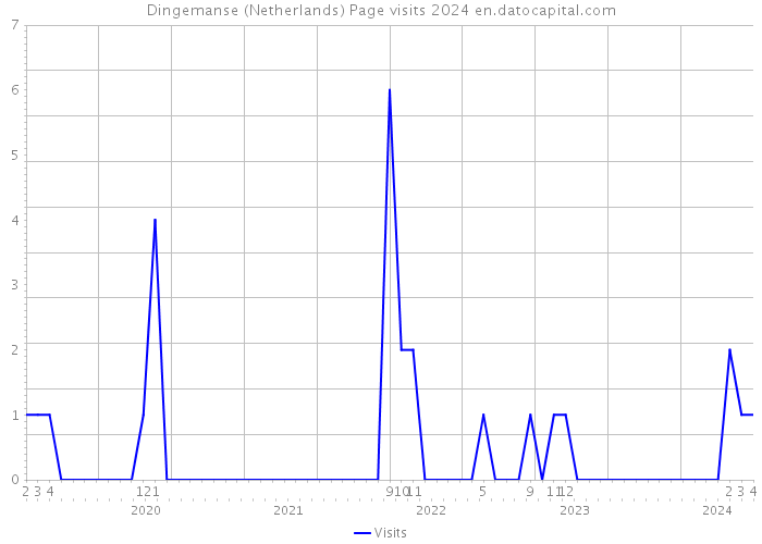 Dingemanse (Netherlands) Page visits 2024 