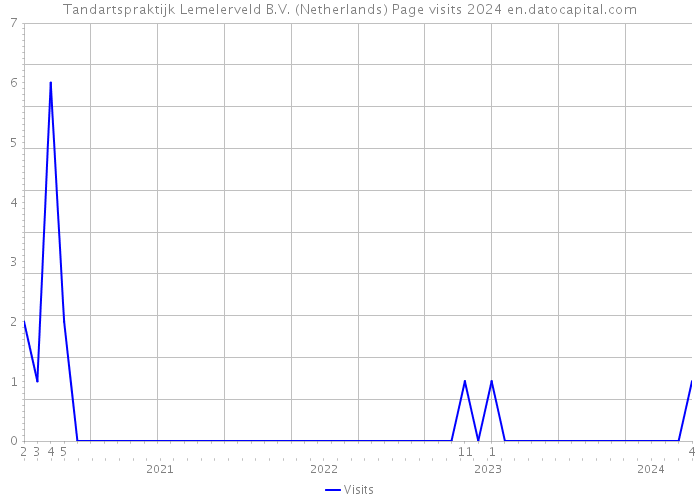 Tandartspraktijk Lemelerveld B.V. (Netherlands) Page visits 2024 
