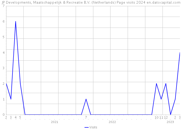 JP Developments, Maatschappelijk & Recreatie B.V. (Netherlands) Page visits 2024 