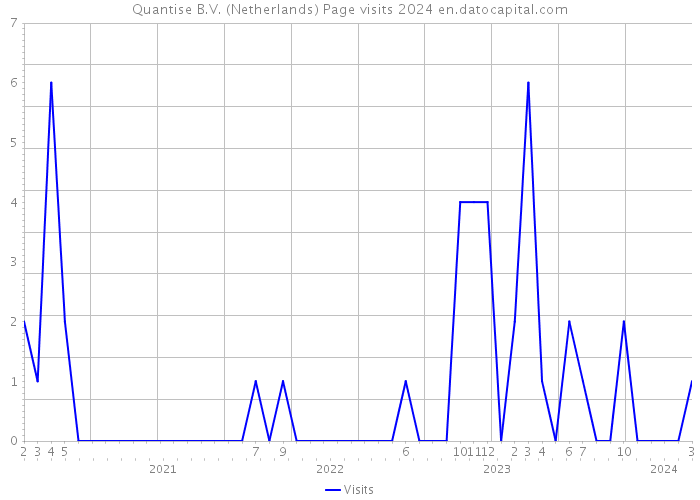 Quantise B.V. (Netherlands) Page visits 2024 