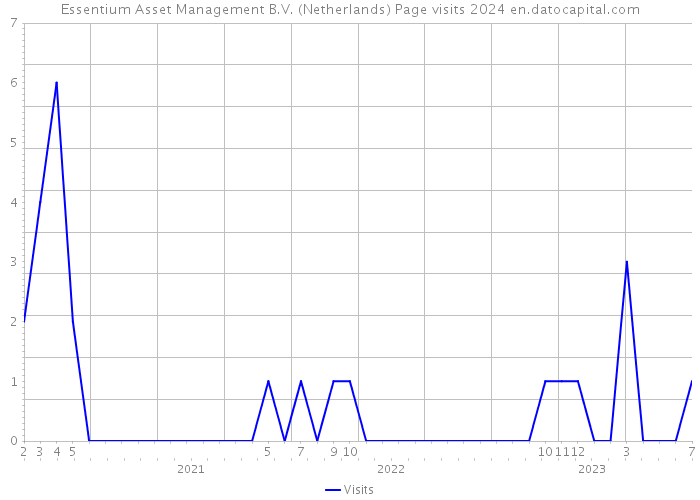 Essentium Asset Management B.V. (Netherlands) Page visits 2024 