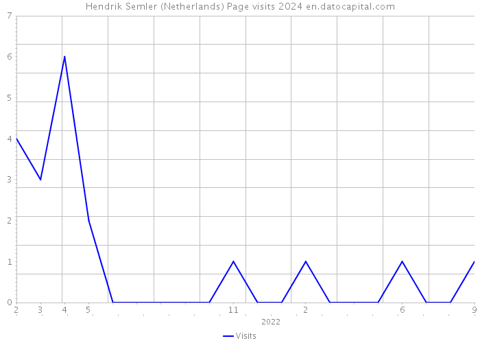 Hendrik Semler (Netherlands) Page visits 2024 