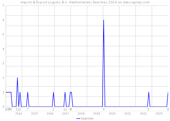 Import & Export Logistic B.V. (Netherlands) Searches 2024 