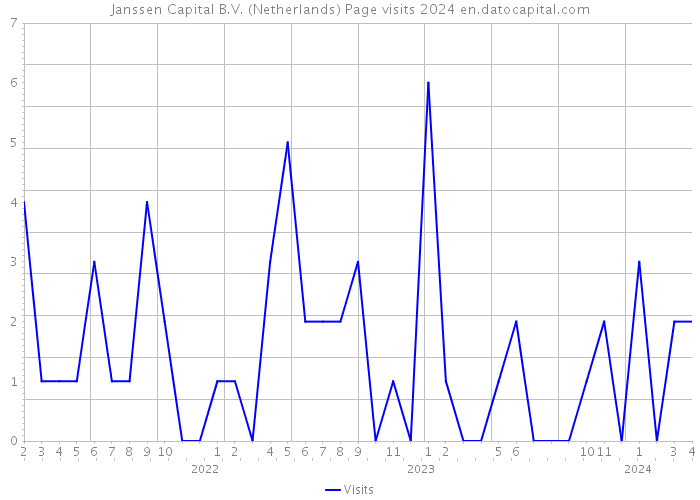 Janssen Capital B.V. (Netherlands) Page visits 2024 