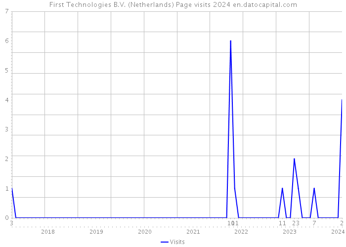 First Technologies B.V. (Netherlands) Page visits 2024 