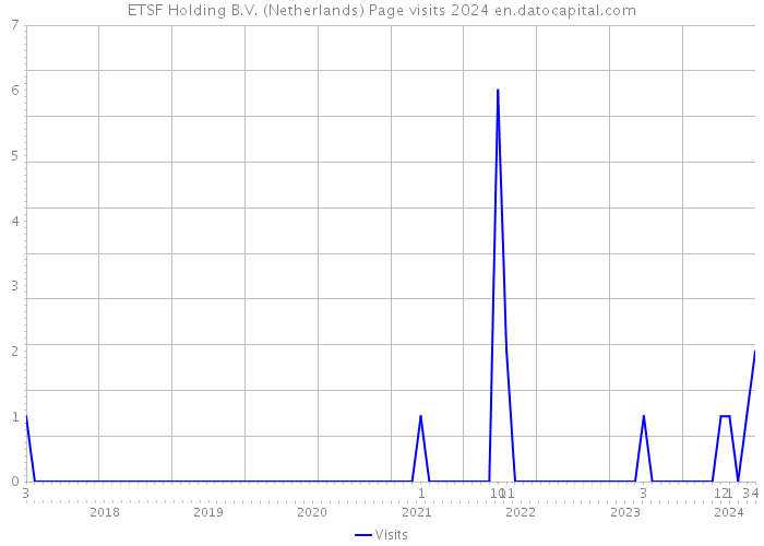 ETSF Holding B.V. (Netherlands) Page visits 2024 