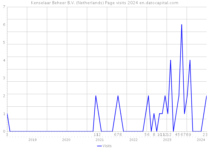 Kenselaar Beheer B.V. (Netherlands) Page visits 2024 