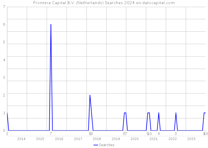 Frontera Capital B.V. (Netherlands) Searches 2024 