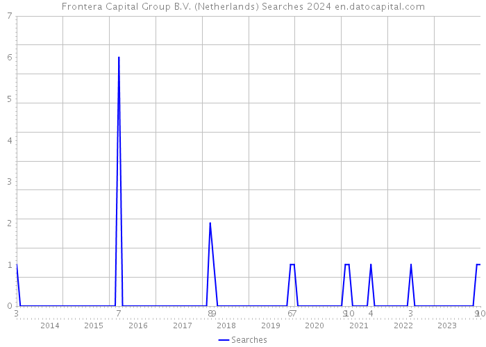 Frontera Capital Group B.V. (Netherlands) Searches 2024 