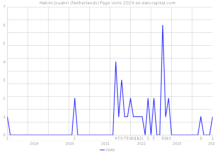 Hakim Jouahri (Netherlands) Page visits 2024 